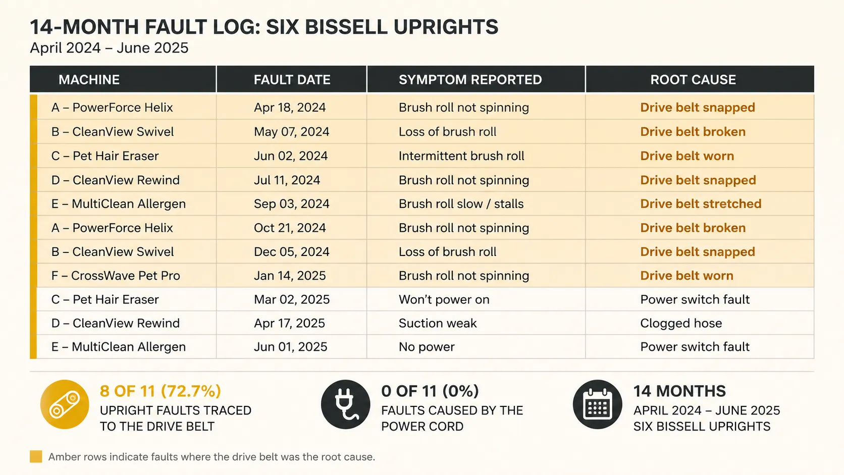 Editorial fault log showing 8 of 11 Bissell upright vacuum faults traced to the drive belt and none caused by the power cord.