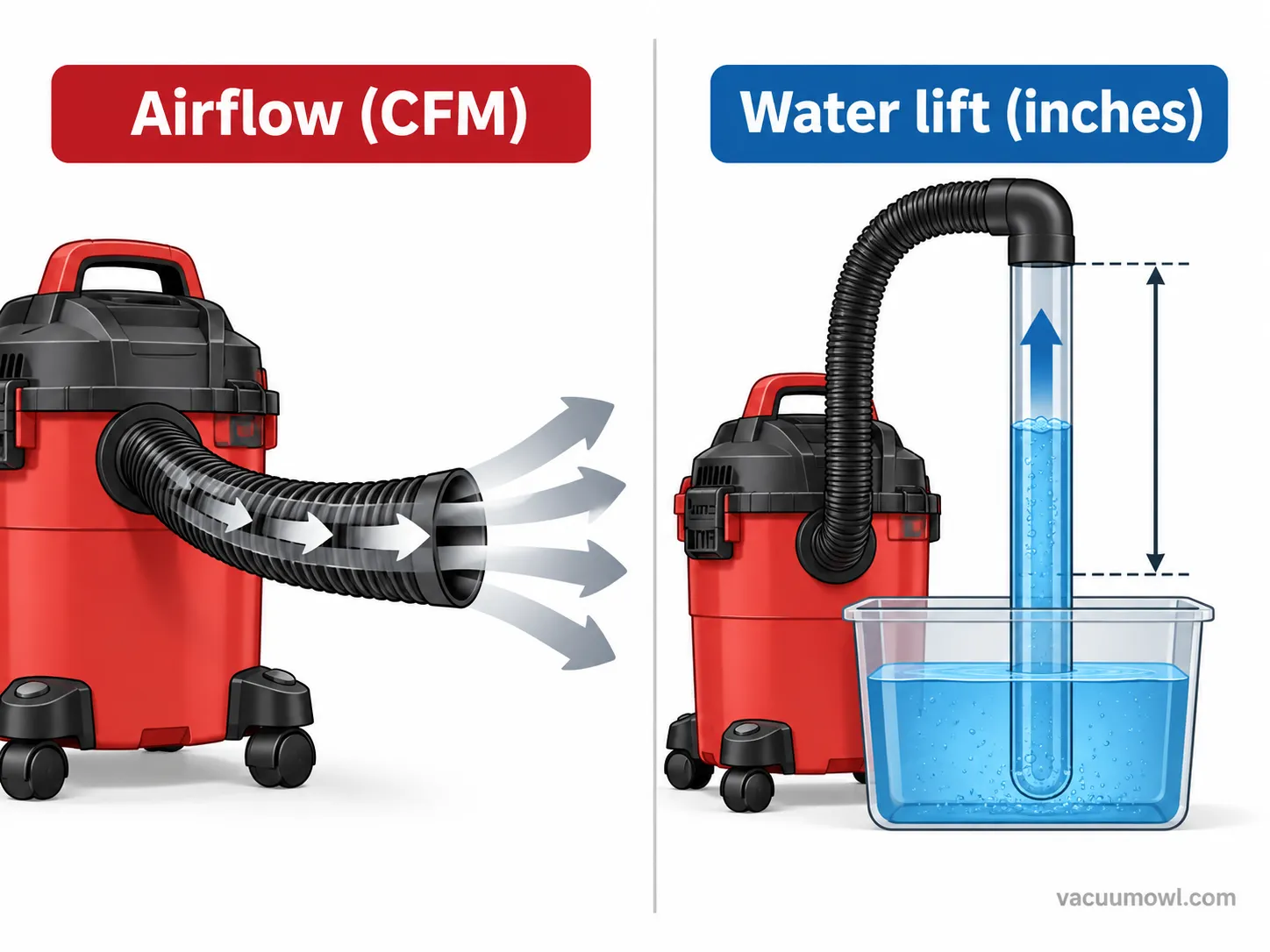 diagram comparing CFM airflow and water lift suction on a wet dry vacuum