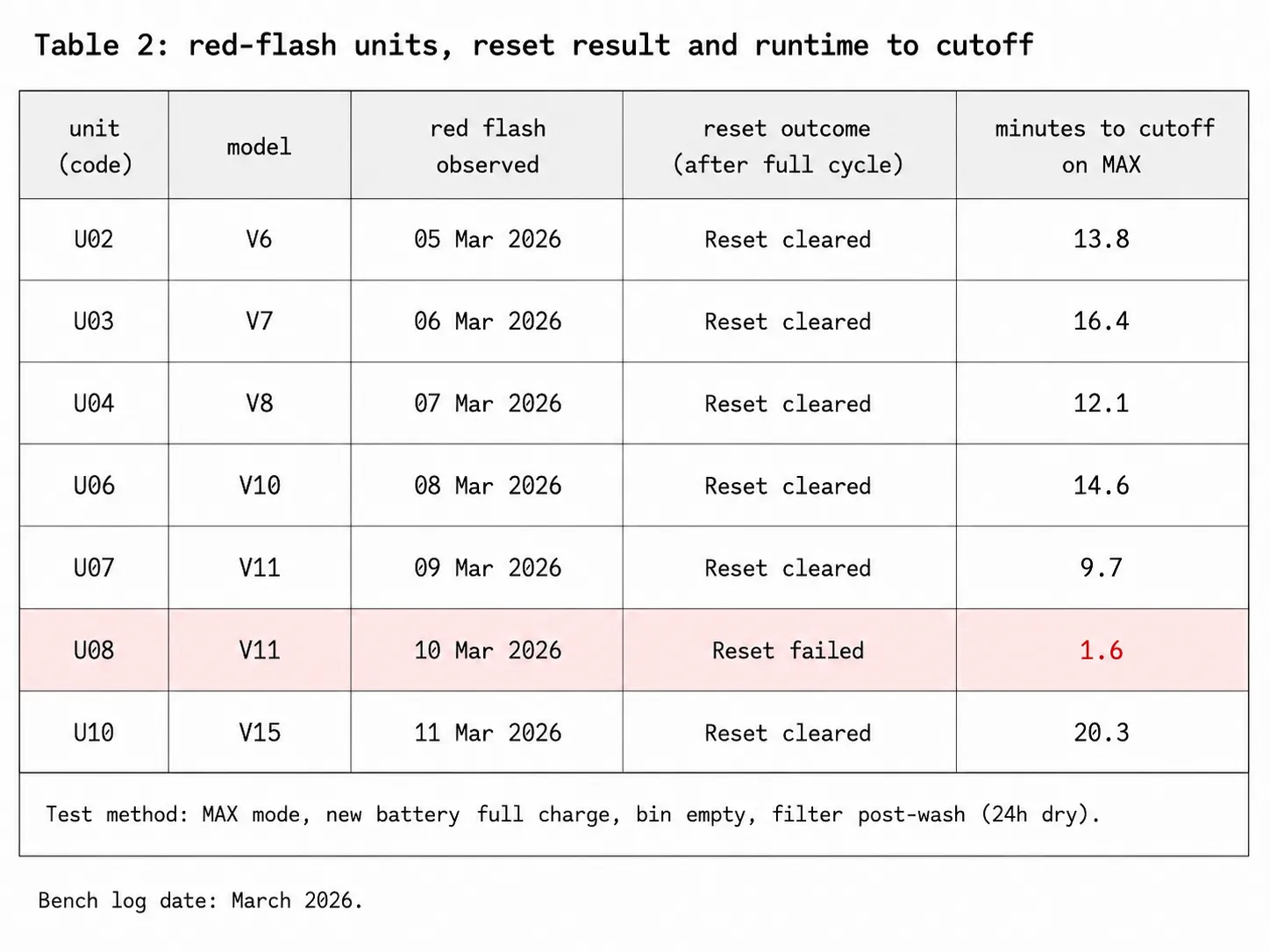 Dyson red-flash test log showing reset outcomes and runtime to cutoff on MAX mode for V6, V7, V8, V10, V11 and V15 units tested in March 2026.