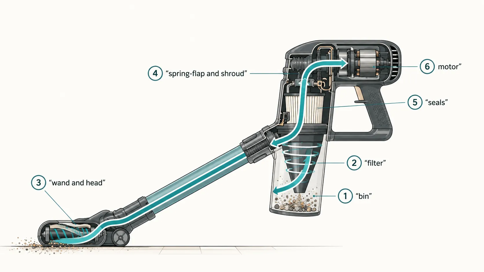 Cutaway diagram of a cordless stick vacuum showing the airflow path from floor head to motor, with six numbered choke points including bin, filter, wand and head, spring-flap and shroud, seals, and mo