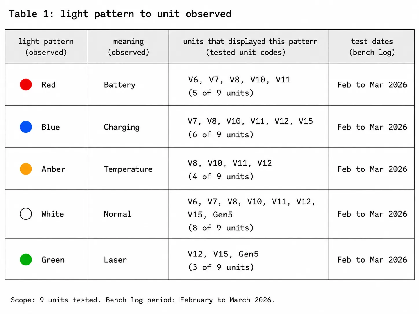 Bench log table mapping red, blue, amber, white and green Dyson vacuum light patterns to V6, V7, V8, V10, V11, V12, V15 and Gen5 units tested from February to March 2026.