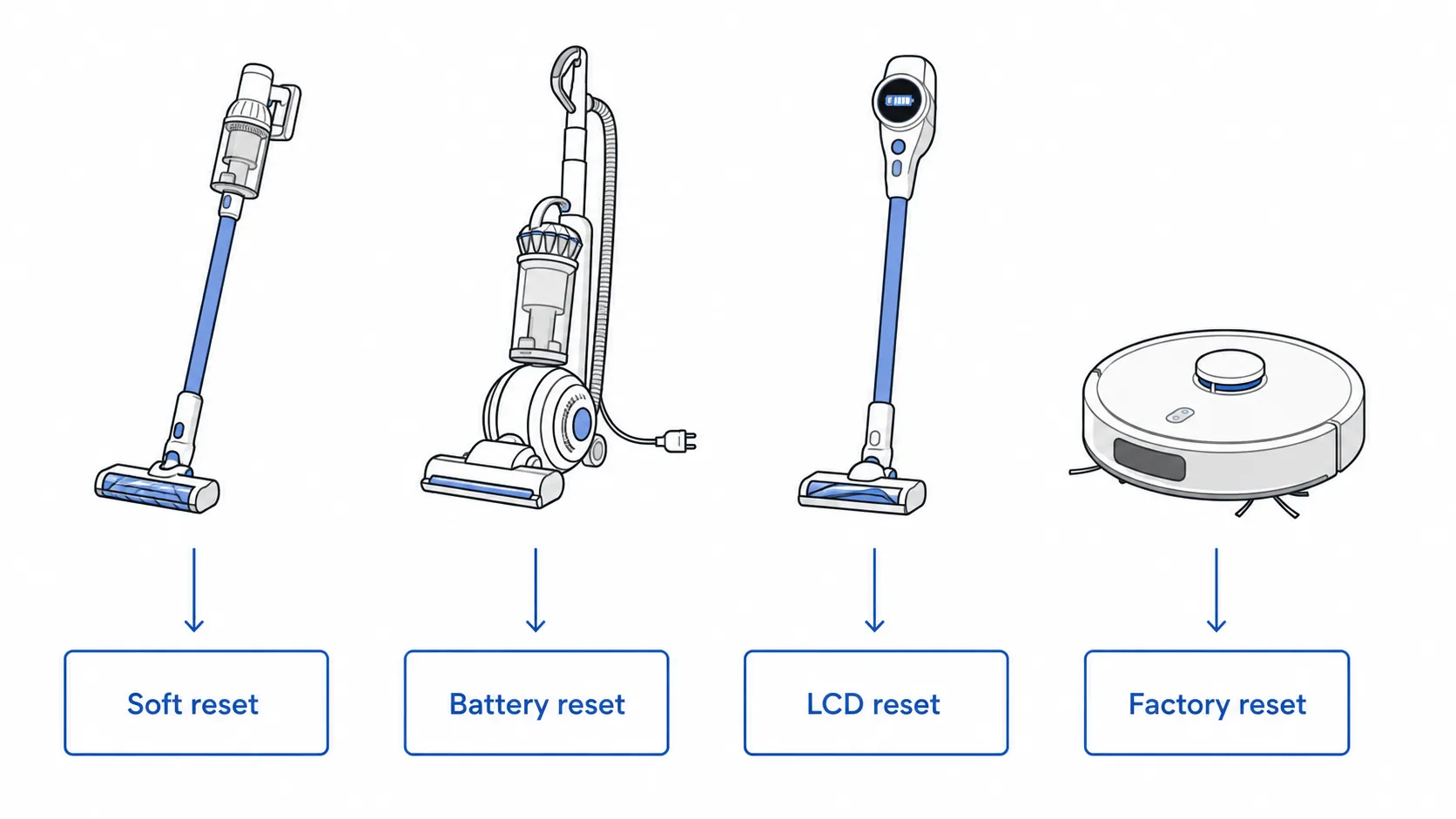Decision chart showing four vacuum types matched to their reset methods: soft reset, battery reset, LCD reset and factory reset.