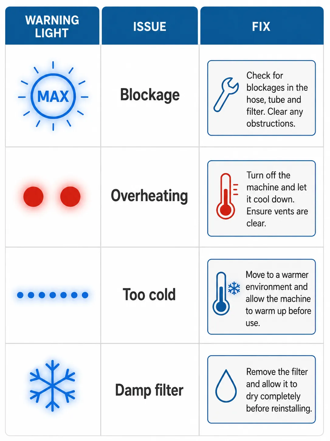 Dyson vacuum warning-light chart mapping blue MAX glow, red flashes, seven blue dots and a snowflake icon to blockage, overheating, cold-temperature and damp-filter lockouts.