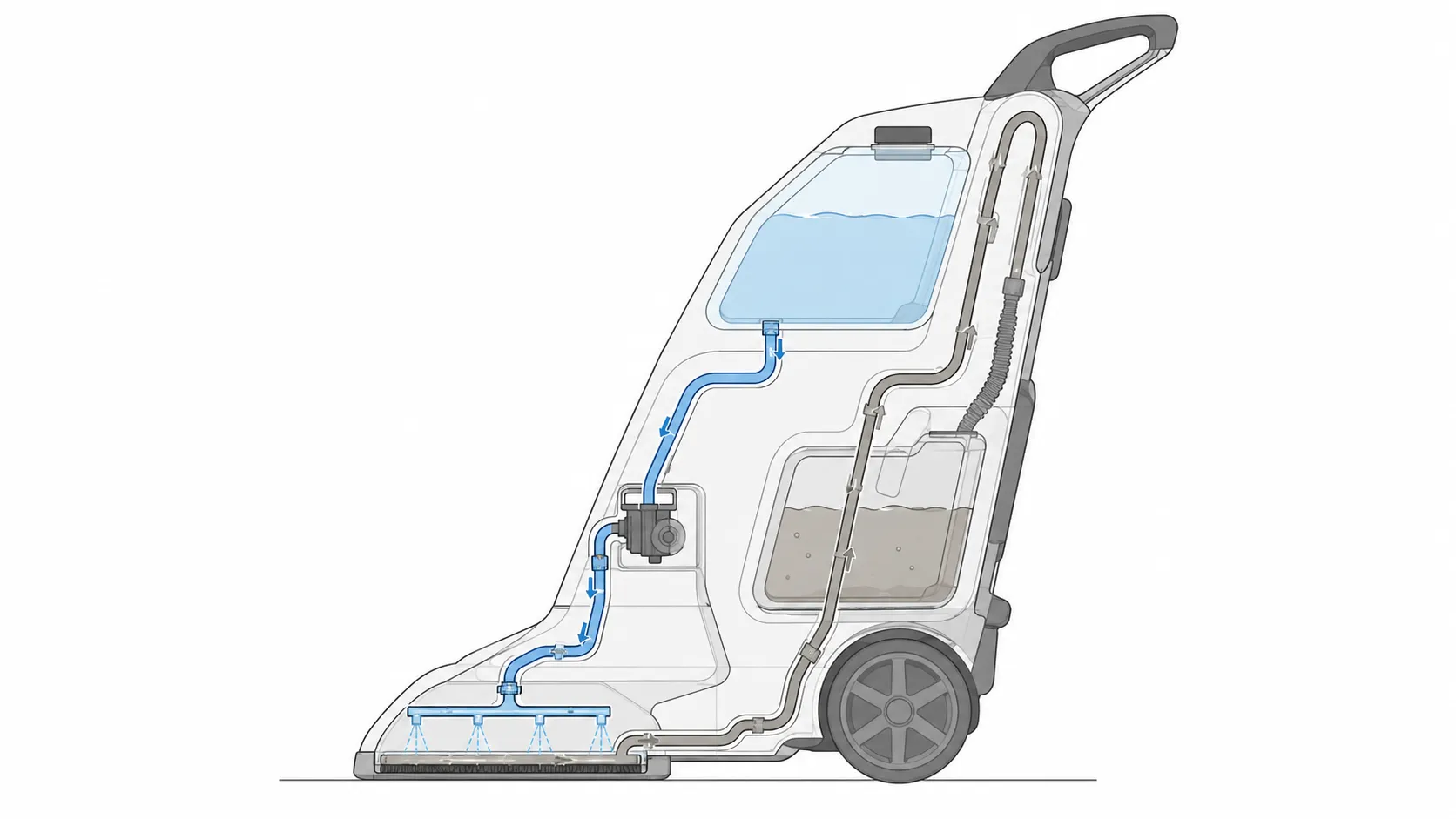 Technical side-profile diagram of a floor cleaning machine showing two separate internal circuits, with a blue spray path running from the upper tank to the floor head and a grey suction path returnin