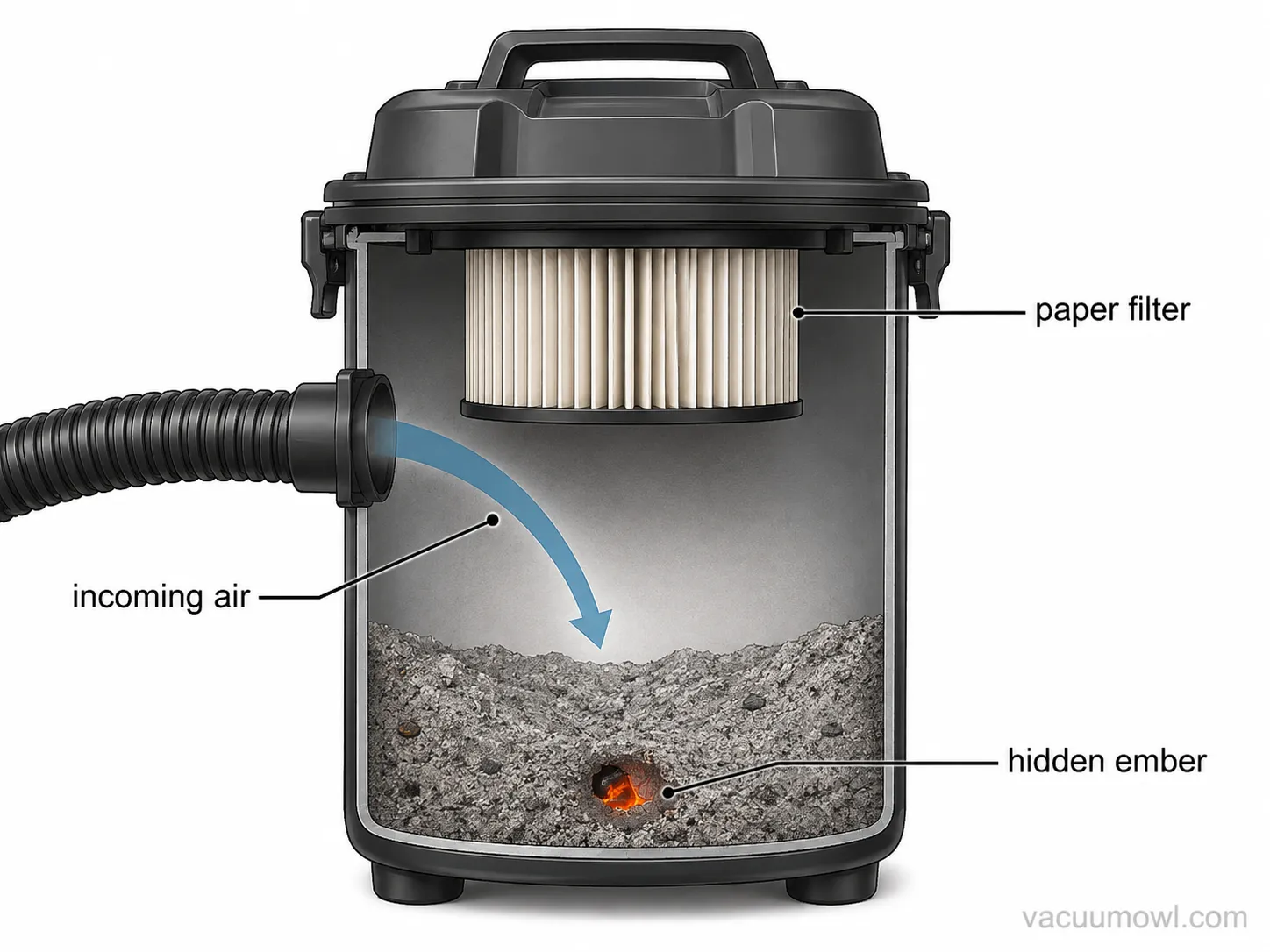Diagram of a hidden ember igniting inside a shop vac canister as air rushes in.