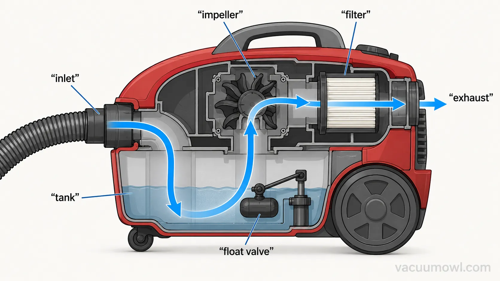 Labelled diagram showing how a shop vac works, airflow from inlet through tank, impeller and filter to exhaust.