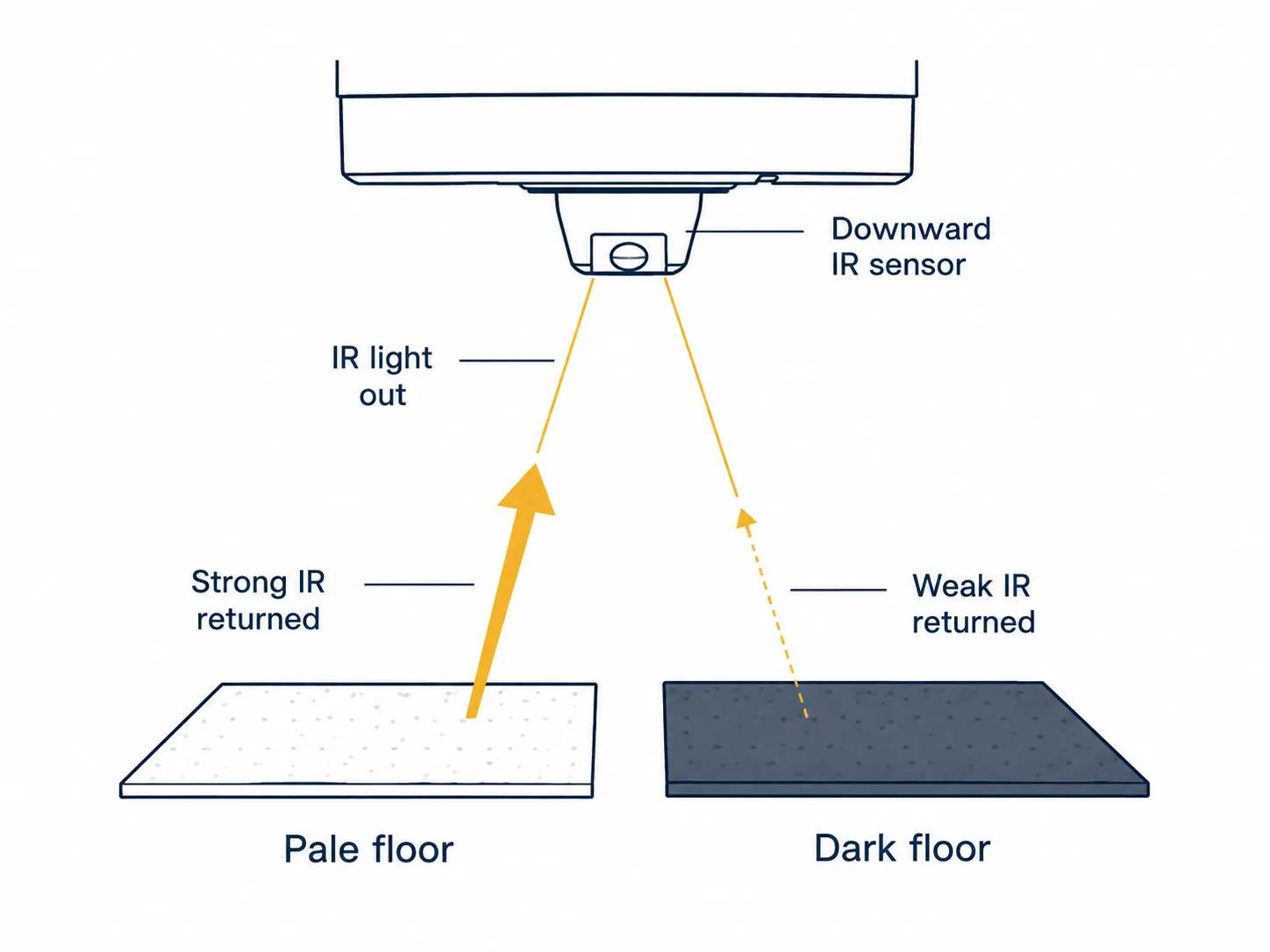 Diagram showing a Roomba infrared cliff sensor returning a strong signal from a pale floor but a weak signal from a dark floor, causing a false drop reading