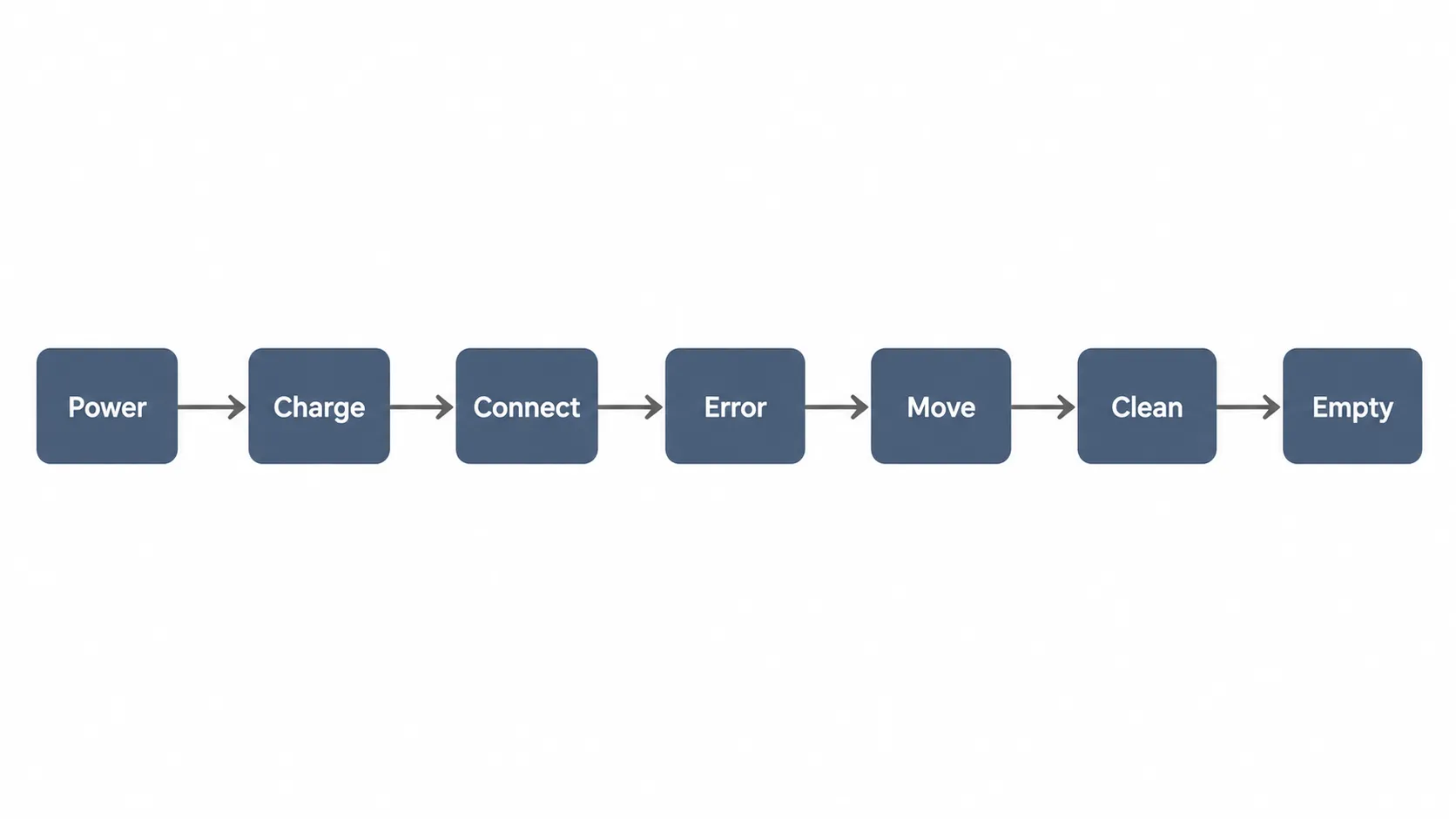 Roomba troubleshooting dependency chain showing Power, Charge, Connect, Error, Move, Clean, and Empty stages from left to right