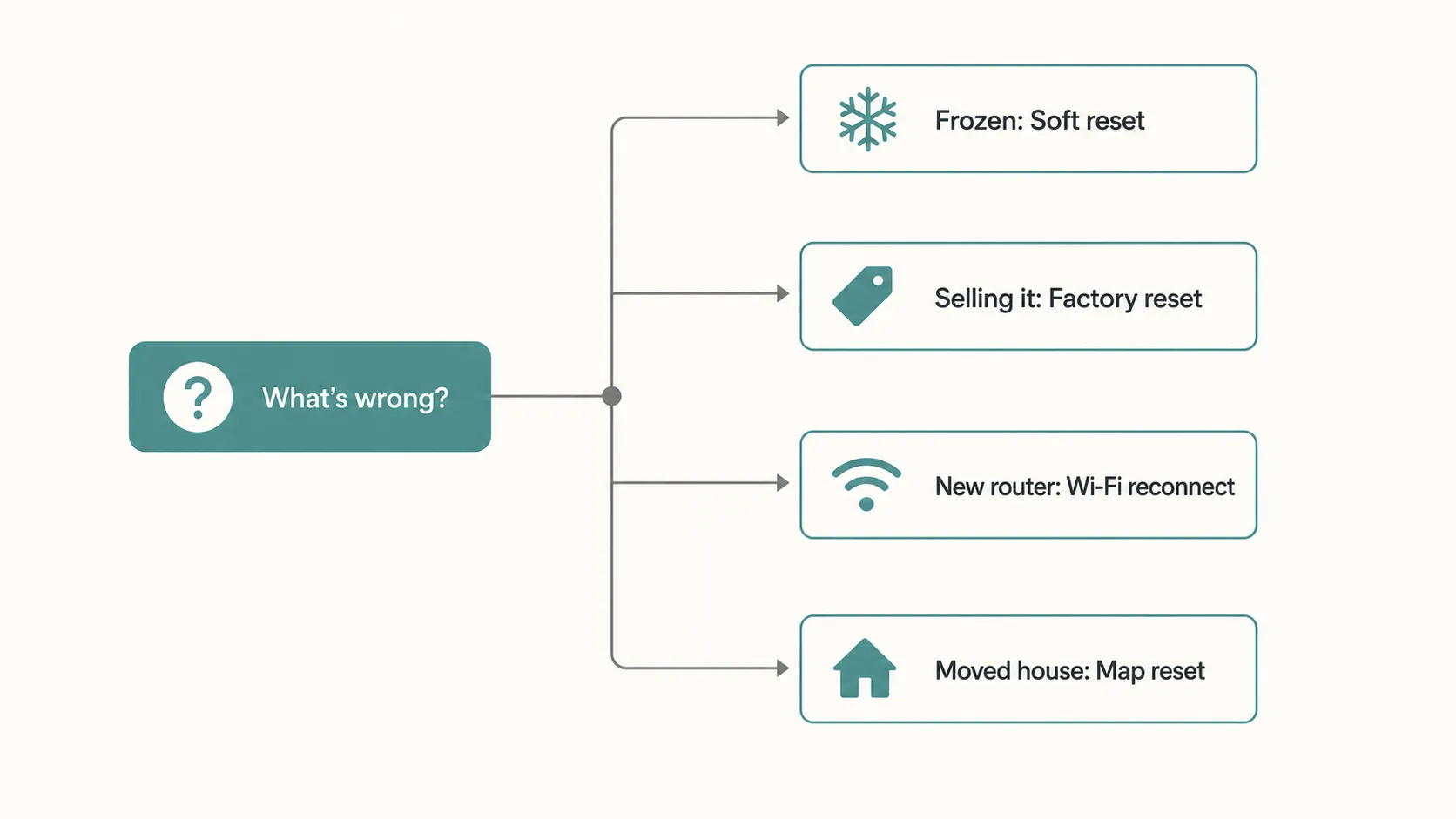 Minimal decision-tree infographic showing common Shark robot vacuum problems and the right fix, including soft reset, factory reset, WiFi reconnect and map reset.