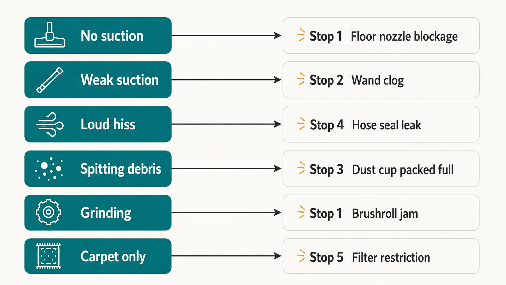 Shark vacuum troubleshooting map showing common symptoms like no suction, weak suction, loud hiss, spitting debris, grinding and carpet-only issues linked to airflow stops and likely causes.