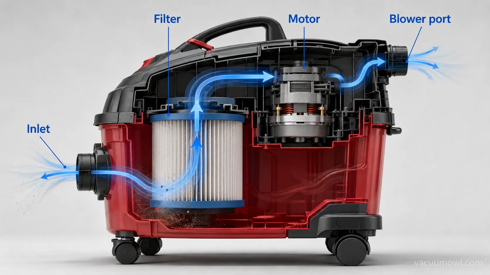 diagram of shop vac airflow from inlet through filter to the rear blower port