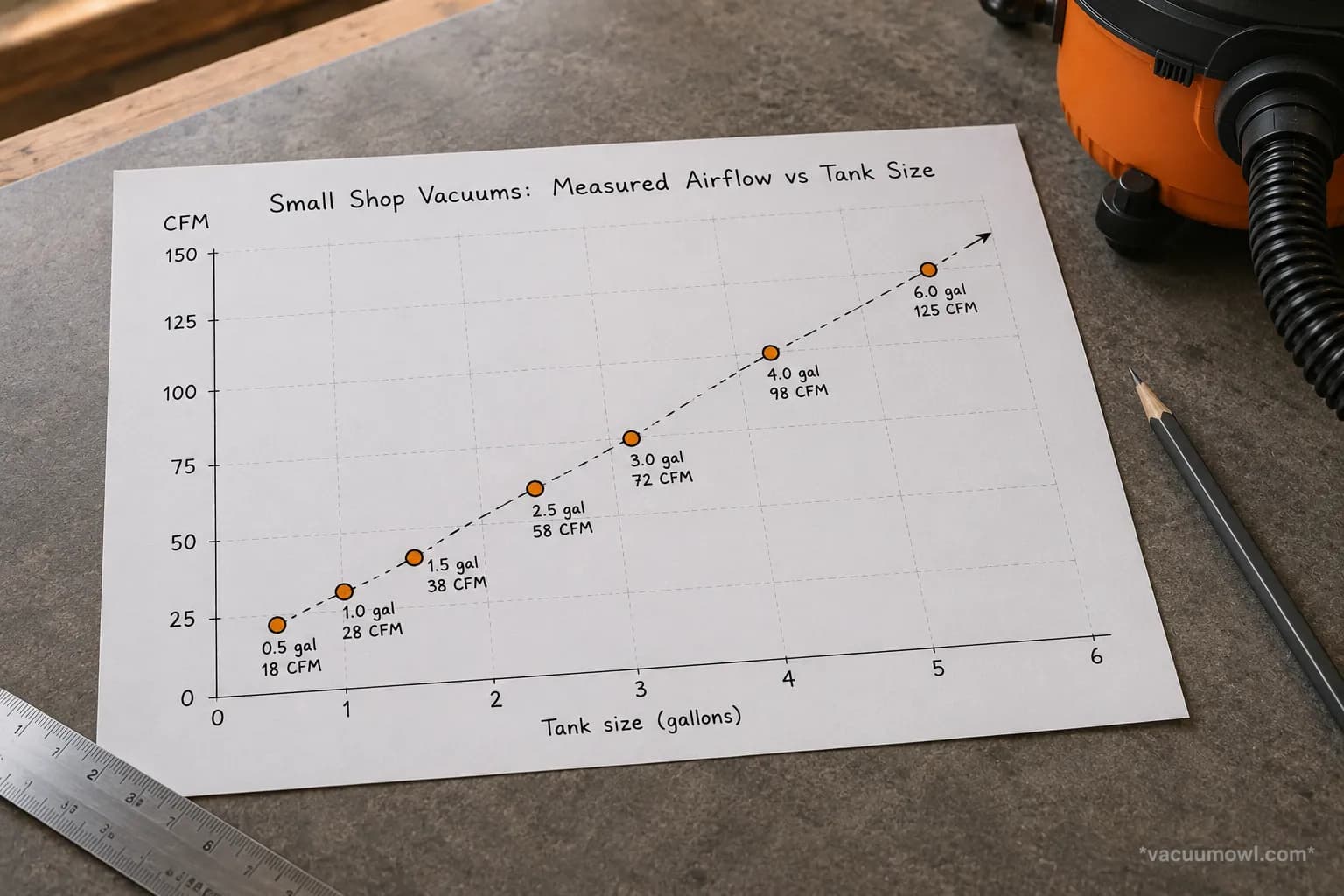 chart comparing measured CFM against tank size for tested small shop vacs