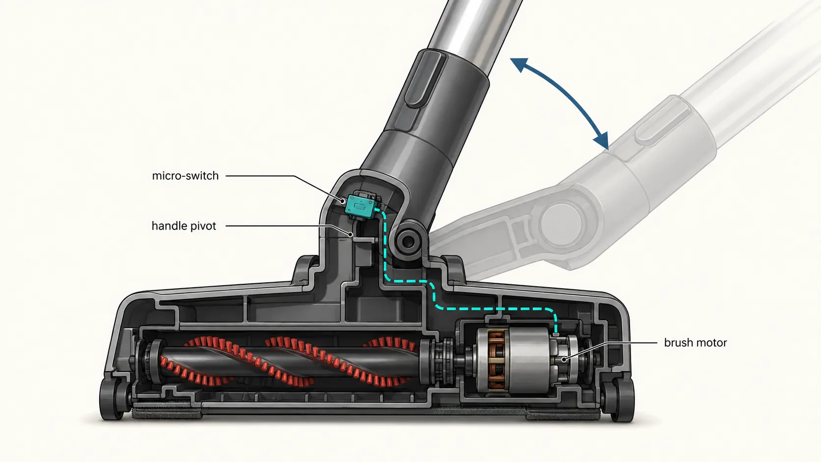 Cutaway diagram of a vacuum cleaner head showing the handle pivot micro-switch closing the circuit to the brush motor when the handle reclines.