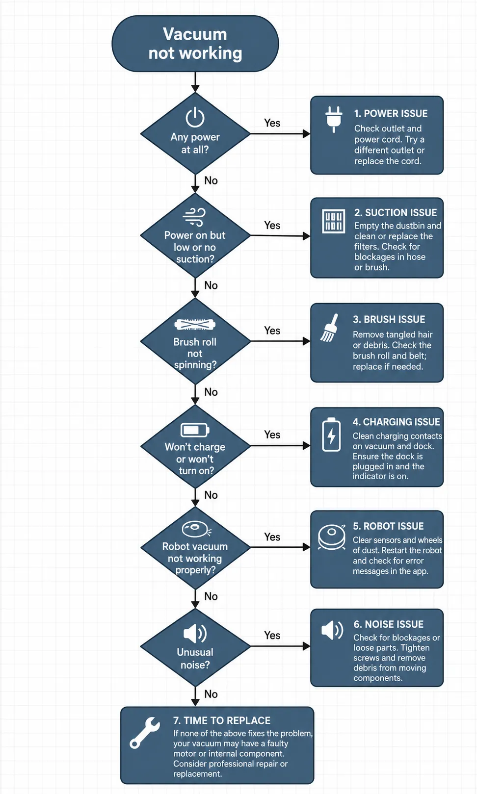 Vacuum cleaner troubleshooting flowchart showing how to diagnose a vacuum not working, with yes/no decision paths for power, suction, brush roll, charging, robot vacuum, unusual noise, and replacement