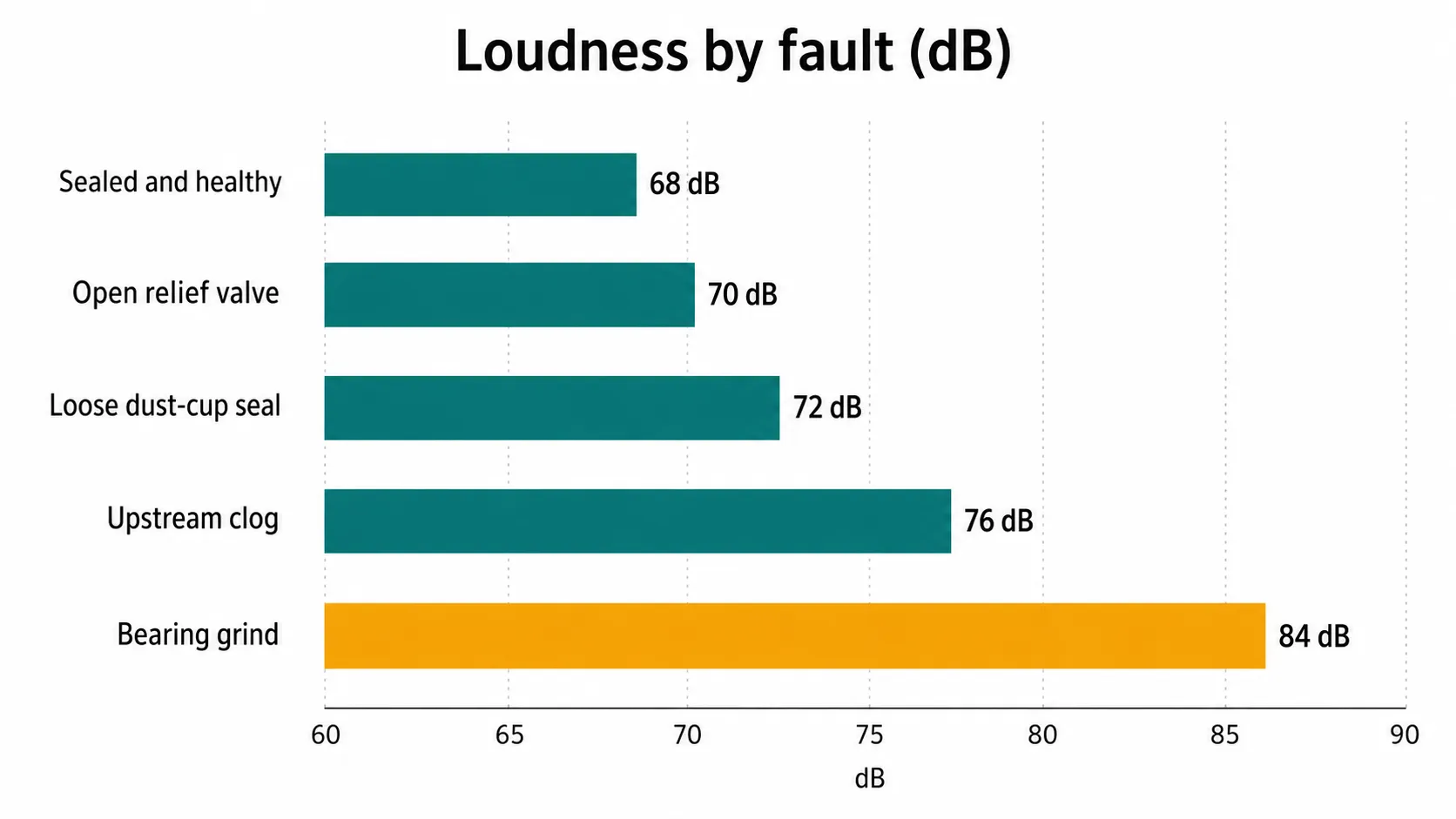 Horizontal bar chart comparing vacuum decibel readings by fault, showing sealed and healthy airflow, relief valve, dust-cup seal, upstream clog and bearing grind noise levels.