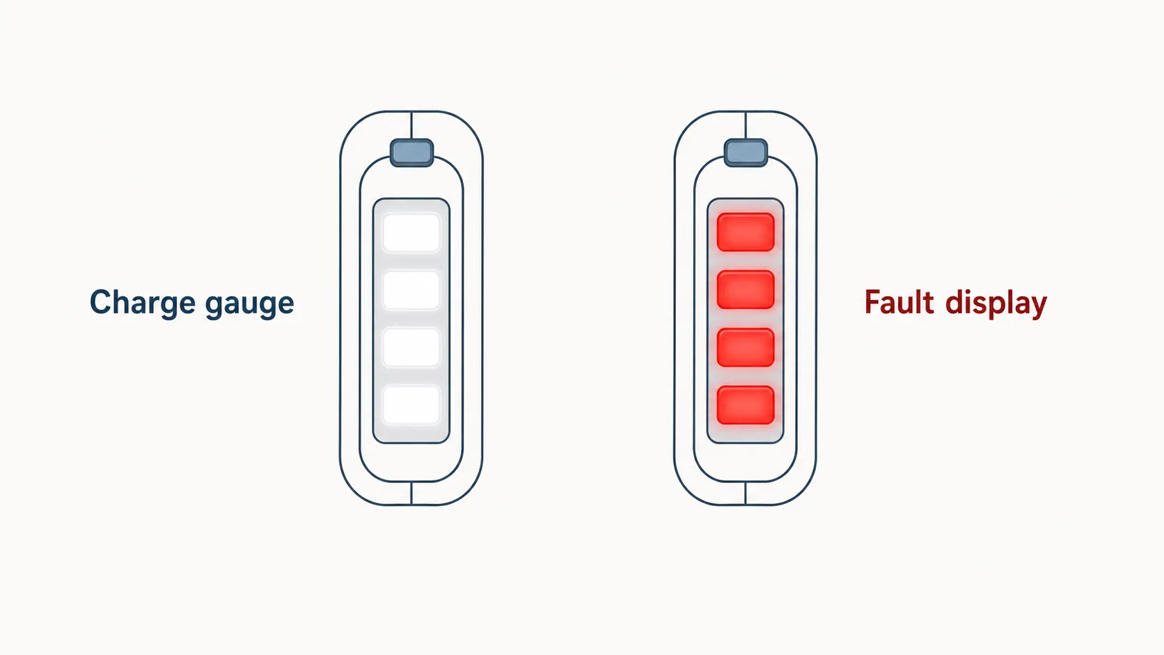 Technical diagram comparing the same four-segment LED bar used as a charge gauge with white lights and as a fault display with red lights.