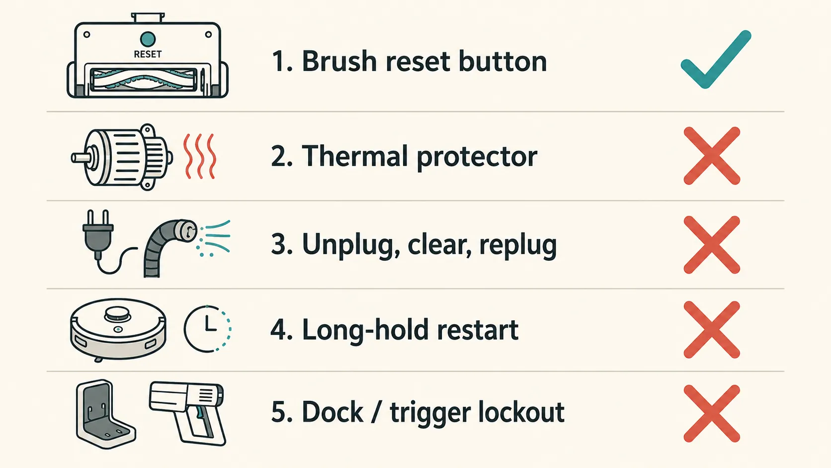 Infographic comparing five commonly assumed Bissell vacuum reset methods, showing that only the brush reset button is a physical reset button while the thermal protector, unplug-clear-replug sequence,