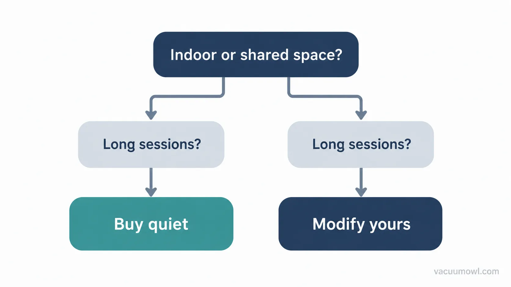 Decision graphic on buying a quiet shop vac vs quieting your own.