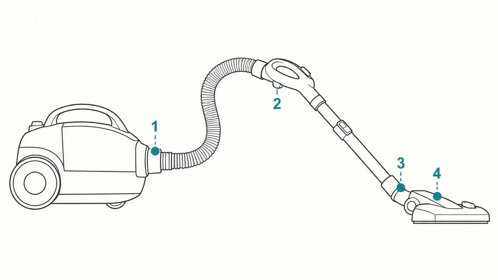 Technical line diagram showing four numbered junctions along a canister vacuum power path, from the canister socket through the hose and wand to the floor nozzle pins.