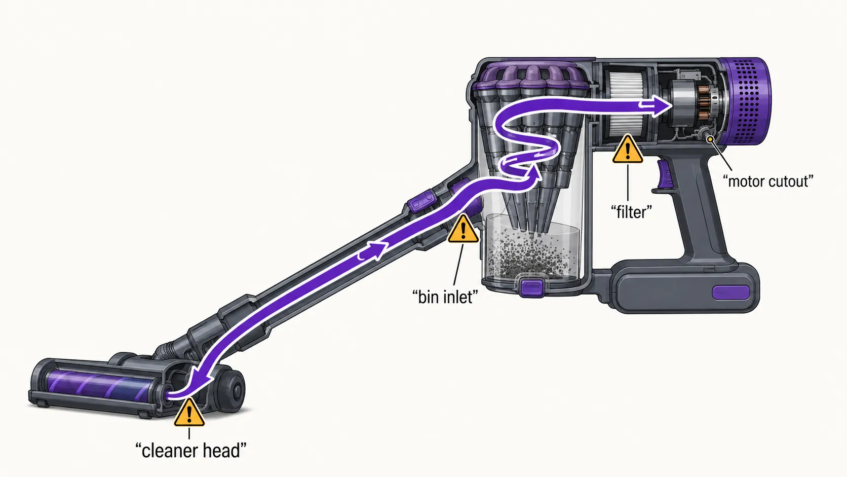 Annotated cordless vacuum airflow diagram showing restriction points at the cleaner head, bin inlet and filter that can trigger the motor cutout.