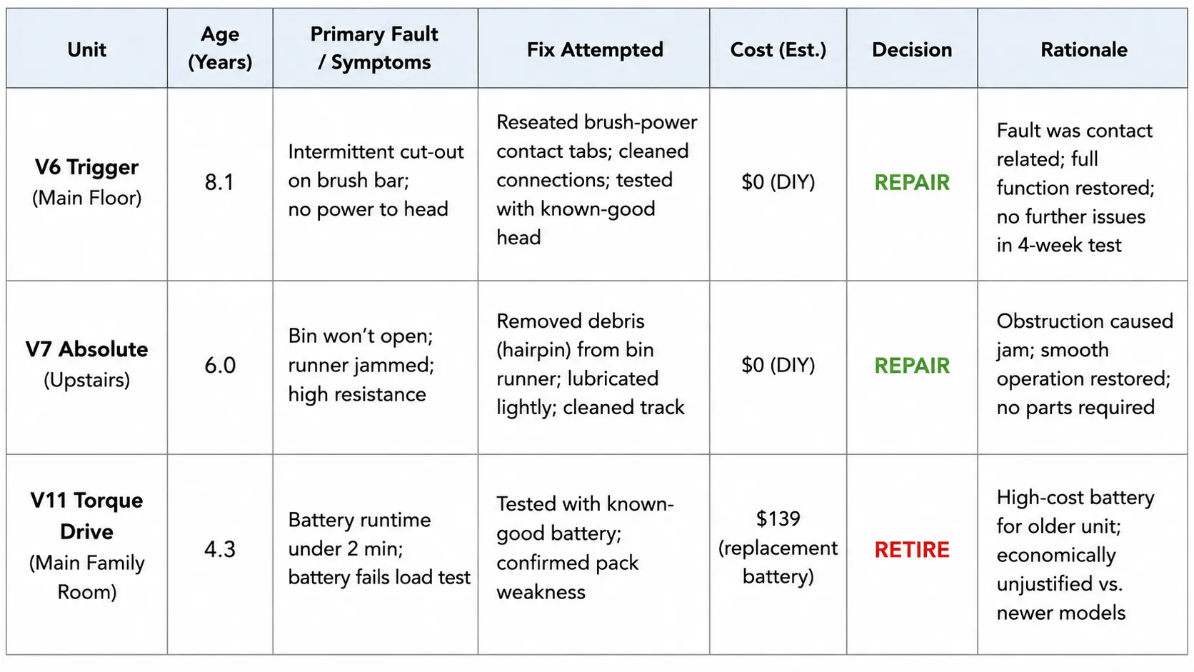 Repair-versus-retire decision log for three Dyson-style cordless vacuum units, comparing age, fault, repair attempt, estimated cost and final decision.