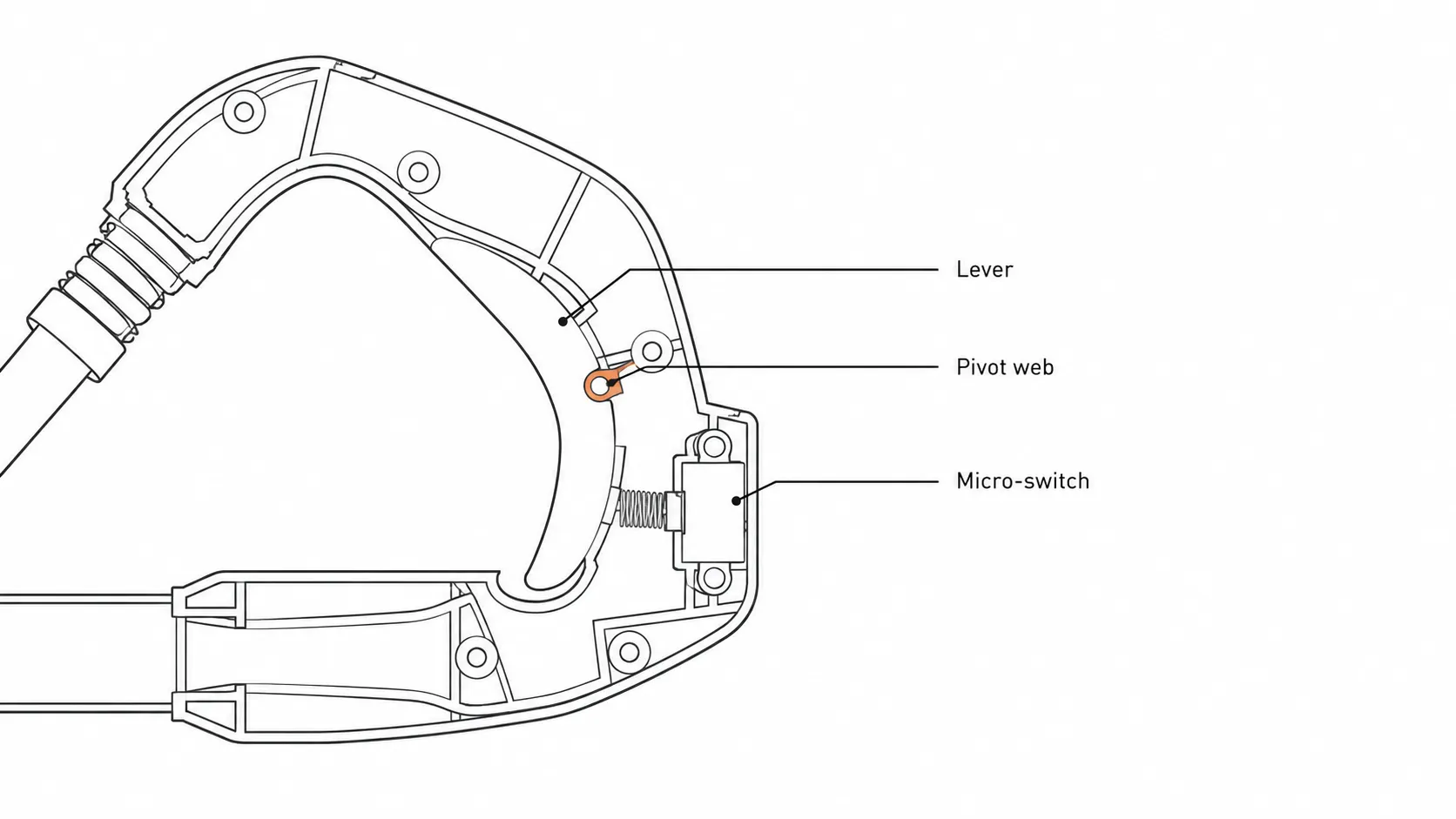 Technical cutaway diagram showing how a Dyson V10-style trigger lever pivots on a thin plastic web to press the micro-switch, with the pivot point highlighted.