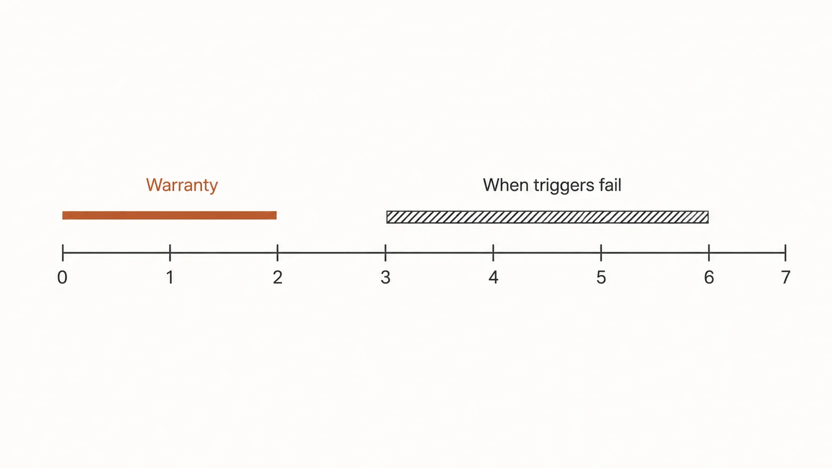 Timeline comparing a two-year vacuum warranty with the typical three-to-six-year period when Dyson V10 trigger failures occur.