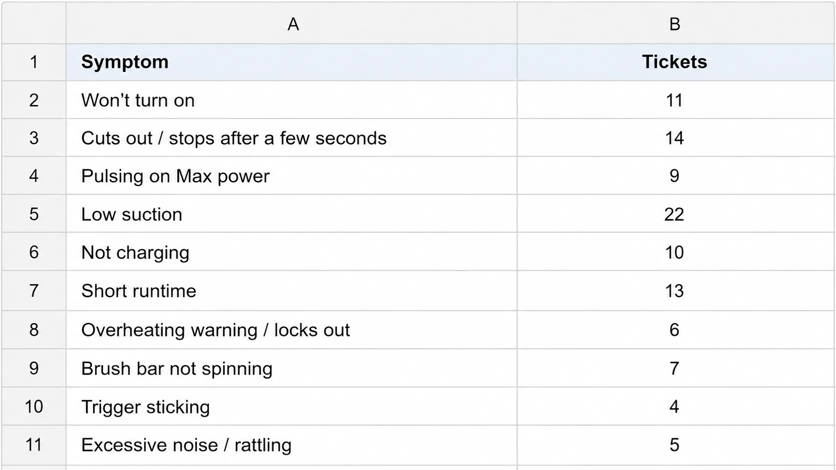 Spreadsheet-style symptom frequency log for a Dyson-style vacuum test fleet showing common issues such as low suction, pulsing on Max power, not charging and short runtime.