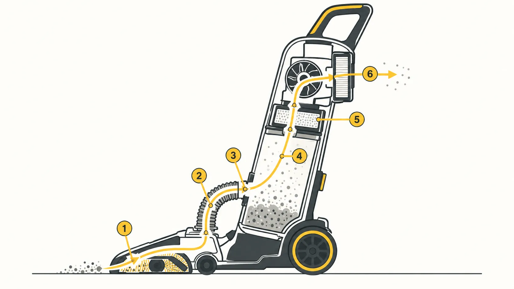 Cutaway diagram showing the airflow path through an upright Eureka vacuum, with six numbered points where suction can be lost from the floor nozzle to the exhaust filter.