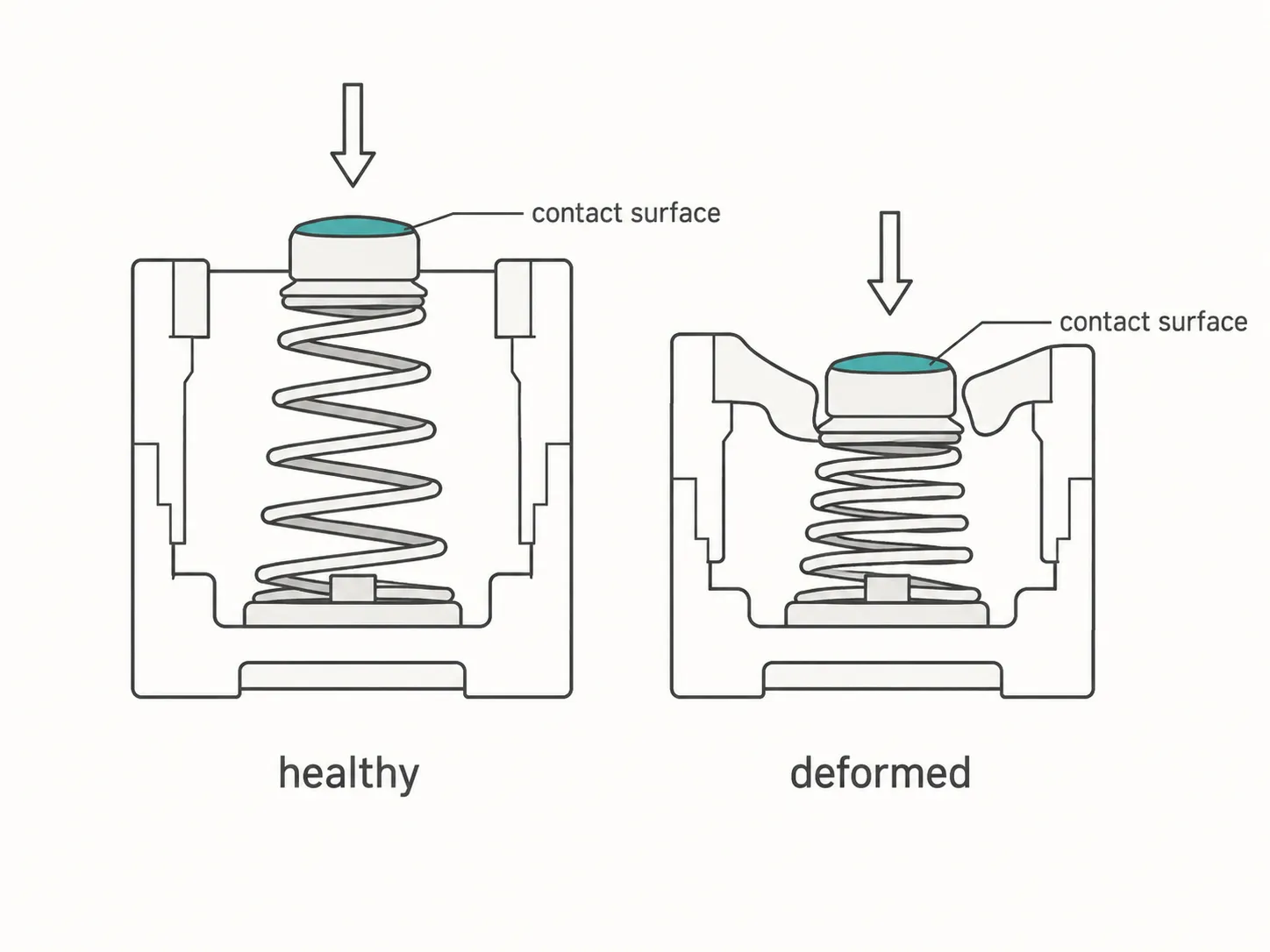 Technical cross-section comparing a healthy spring charging contact with a compressed, deformed contact under downward load.