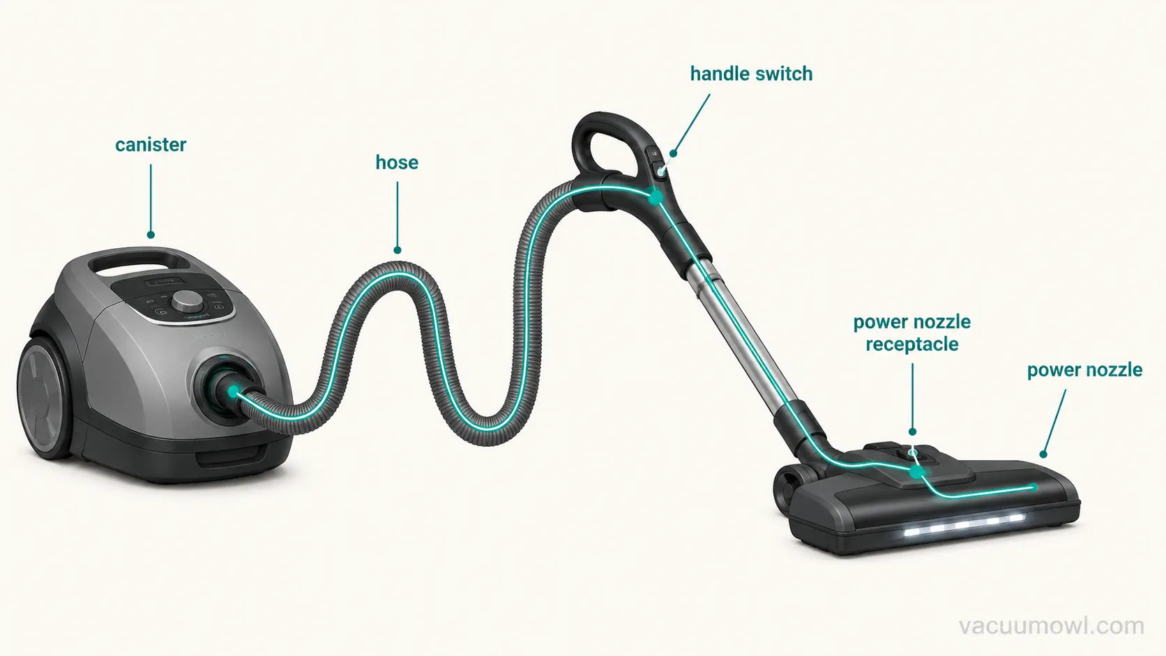 Diagram of the Kenmore power path from canister through hose and handle switch to power nozzle