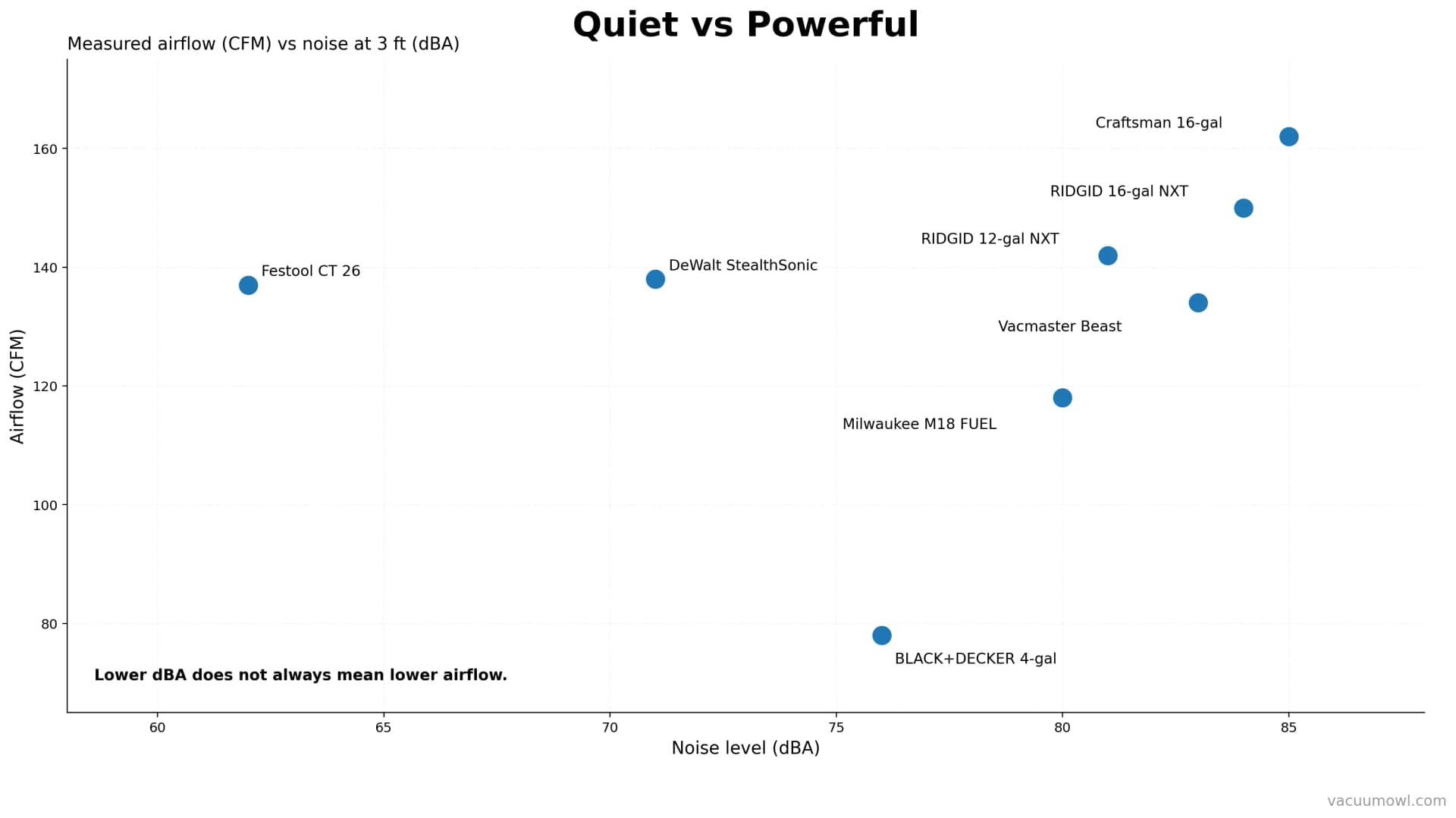 Chart comparing airflow and measured decibels for quiet shop vacs.