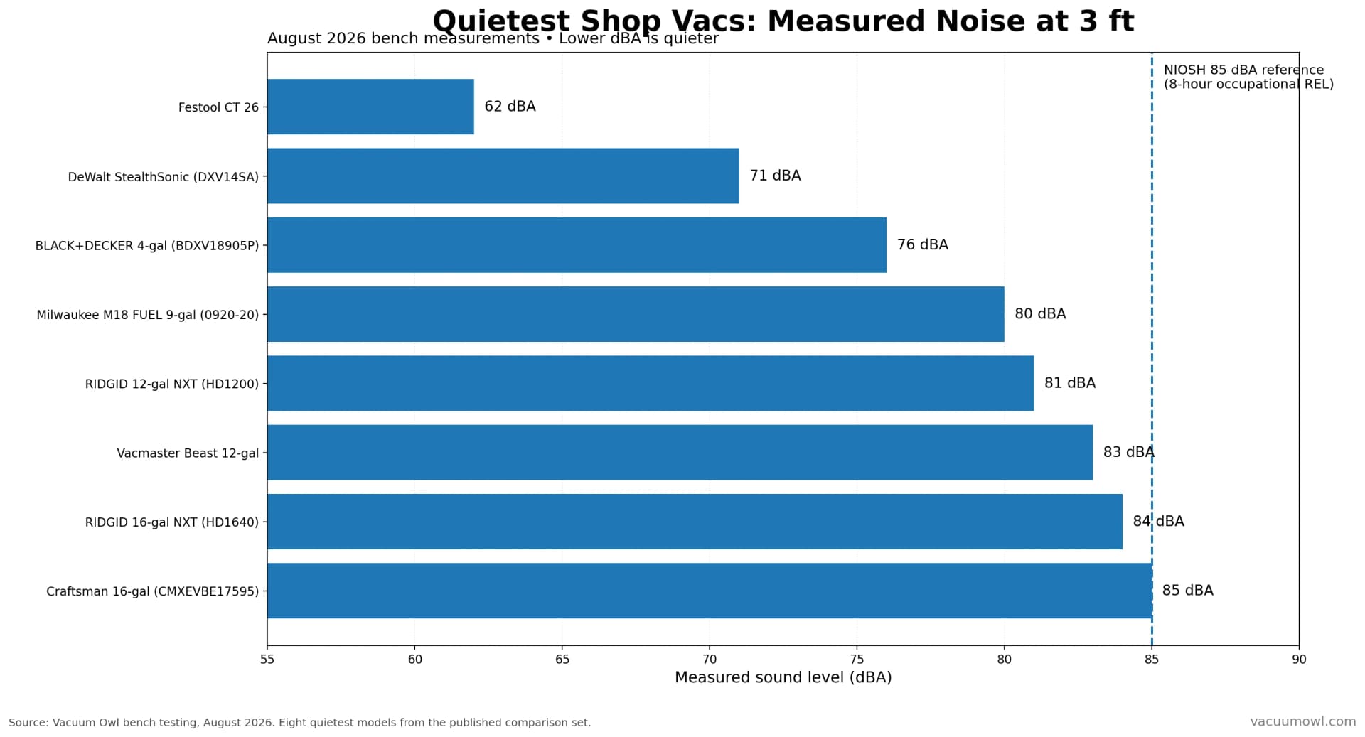 Bar chart comparing measured decibels of the quietest shop vacs.