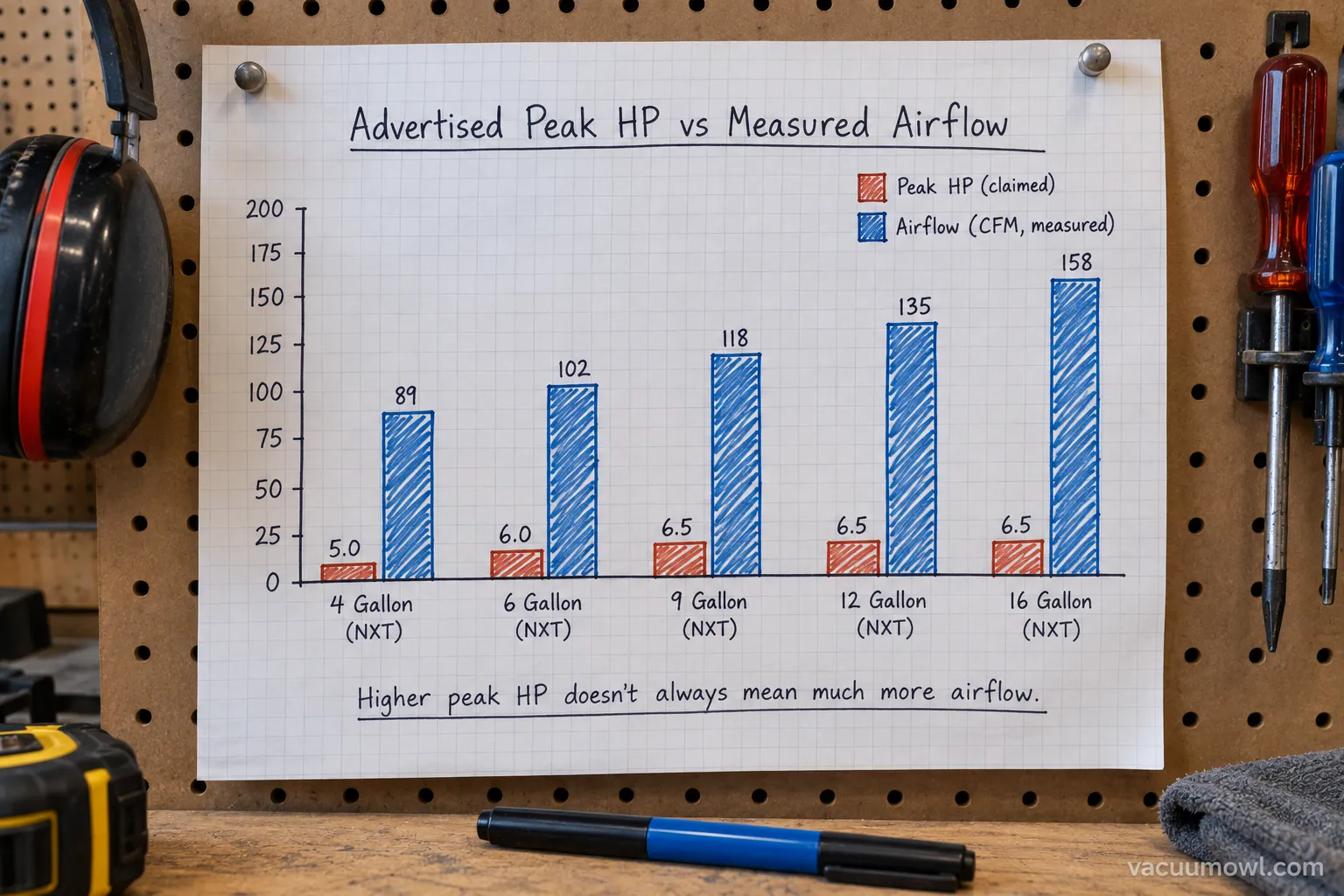 RIDGID shop vac peak HP compared against measured airflow by size