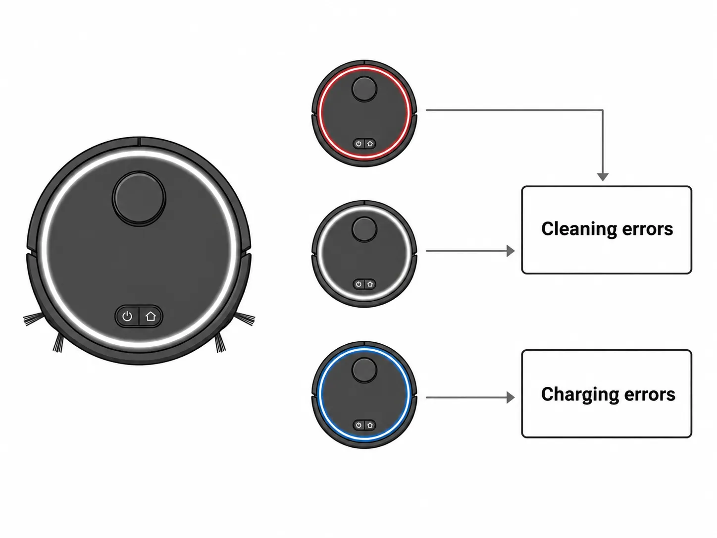 Diagram showing red and white robot vacuum light rings for cleaning errors and a blue light ring for charging errors.