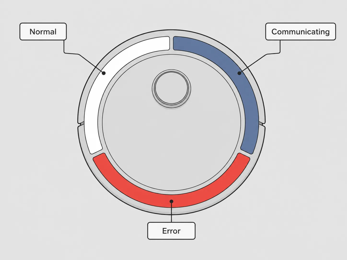 Annotated robot vacuum light ring diagram showing white for normal, blue for communicating and red for error status.