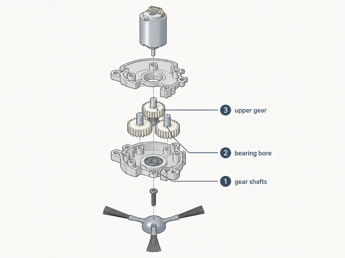 Exploded technical illustration of a robot vacuum side brush drive assembly showing the brush, retaining screw, gear train, housing, motor, and the three common failure points labeled in order.