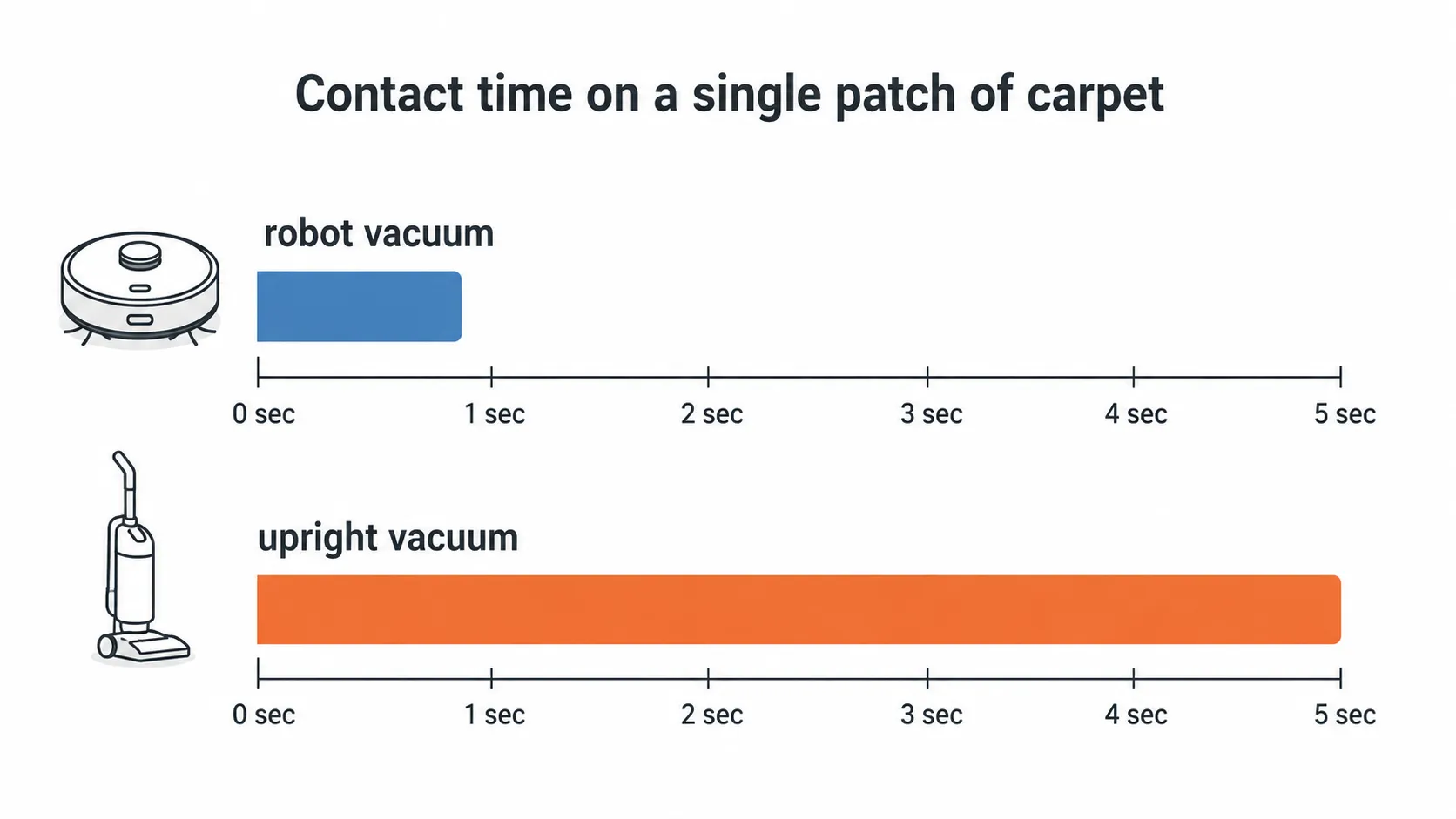 Comparison graphic showing a robot vacuum’s shorter contact time on a carpet patch versus the longer contact time of an upright vacuum.