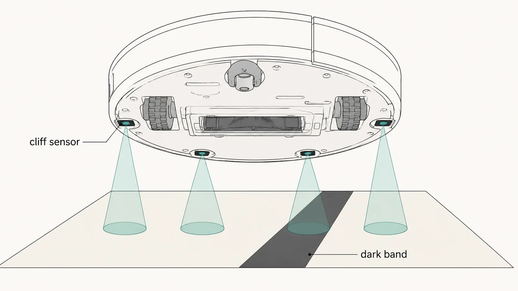 Technical illustration showing how a Roomba 675 cliff sensor detects a narrow dark stripe, with four infrared sensor zones underneath the robot vacuum and one sensor positioned over a dark band that c
