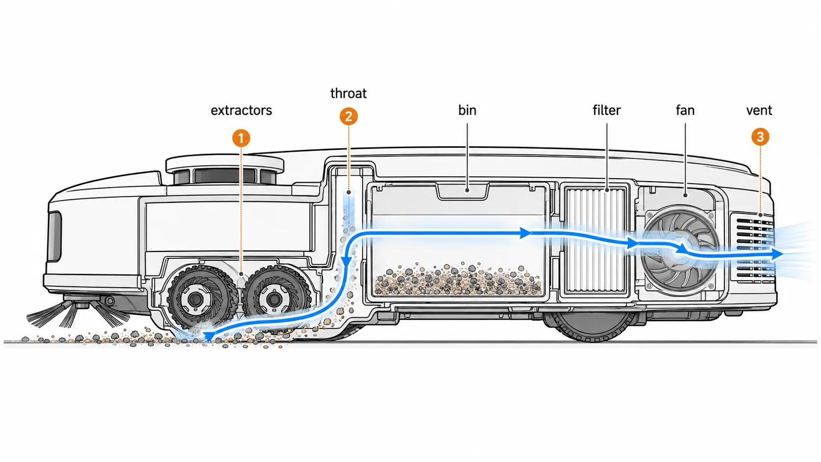 Cutaway diagram showing the Roomba airflow path from the floor through the extractors, throat, bin, filter and fan to the rear vent, with three test points marked.