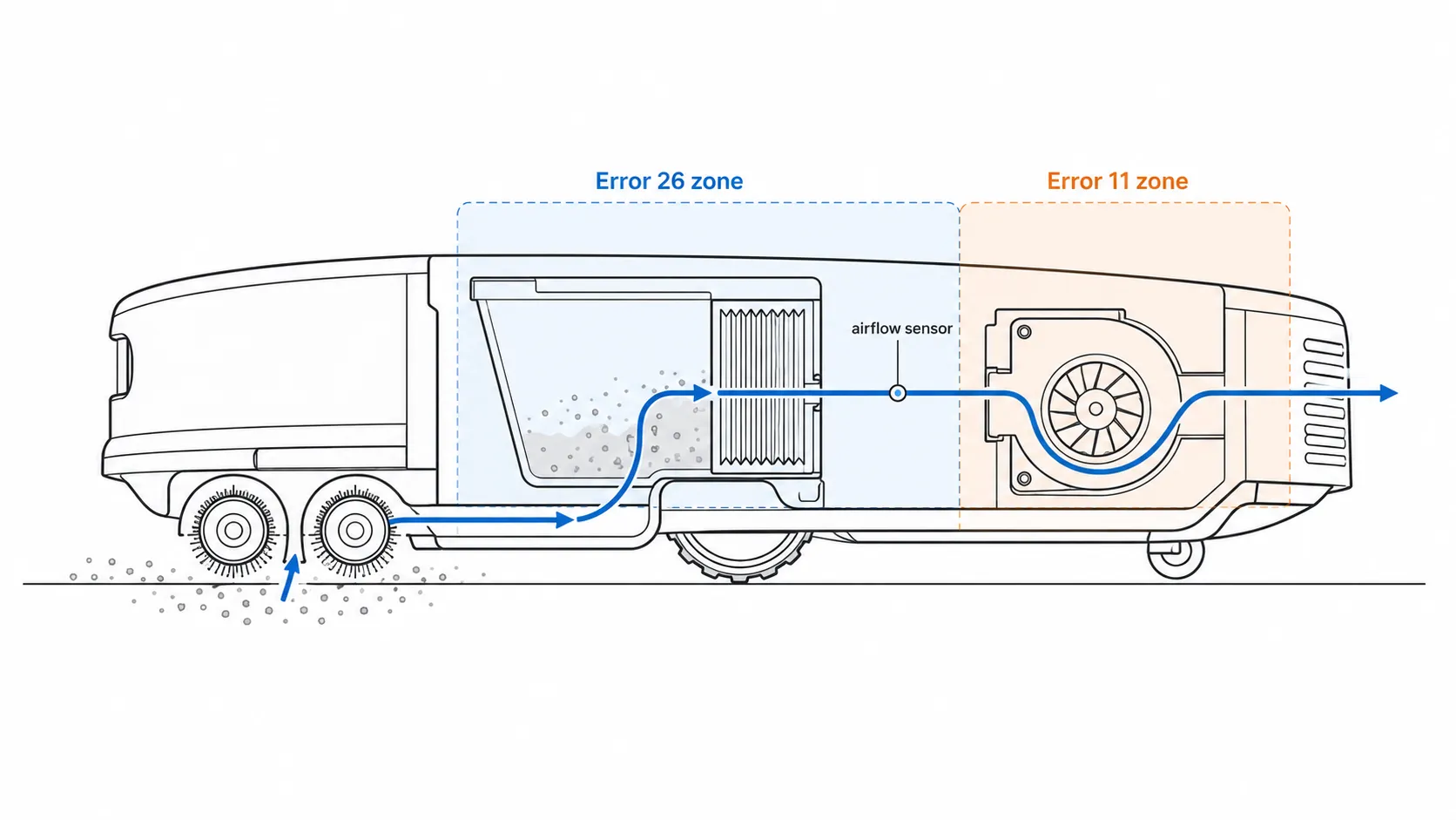 Technical diagram showing the Roomba airflow sensor position and the internal zones associated with Error 26 and Error 11.