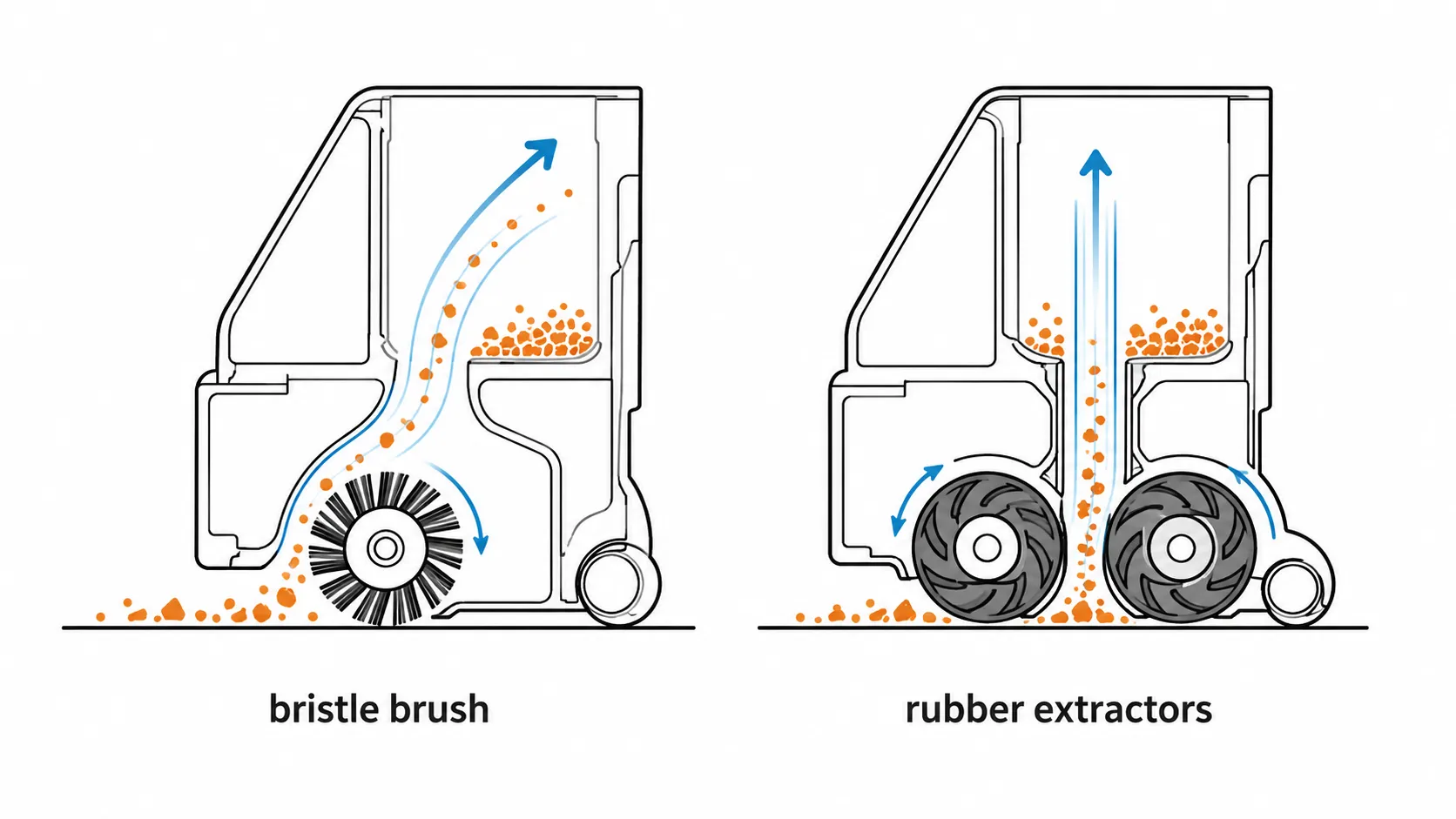 Technical diagram comparing how a bristle brush and dual rubber extractors move debris from the floor into a robot vacuum’s bin.