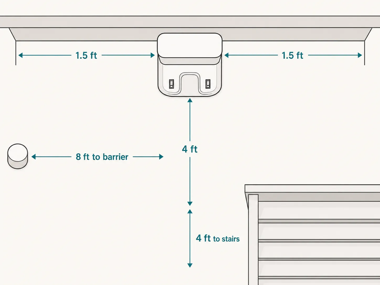 Overhead diagram showing recommended Roomba Home Base clearances of 1.5 feet on each side, 4 feet in front, 4 feet from stairs and 8 feet from a barrier.