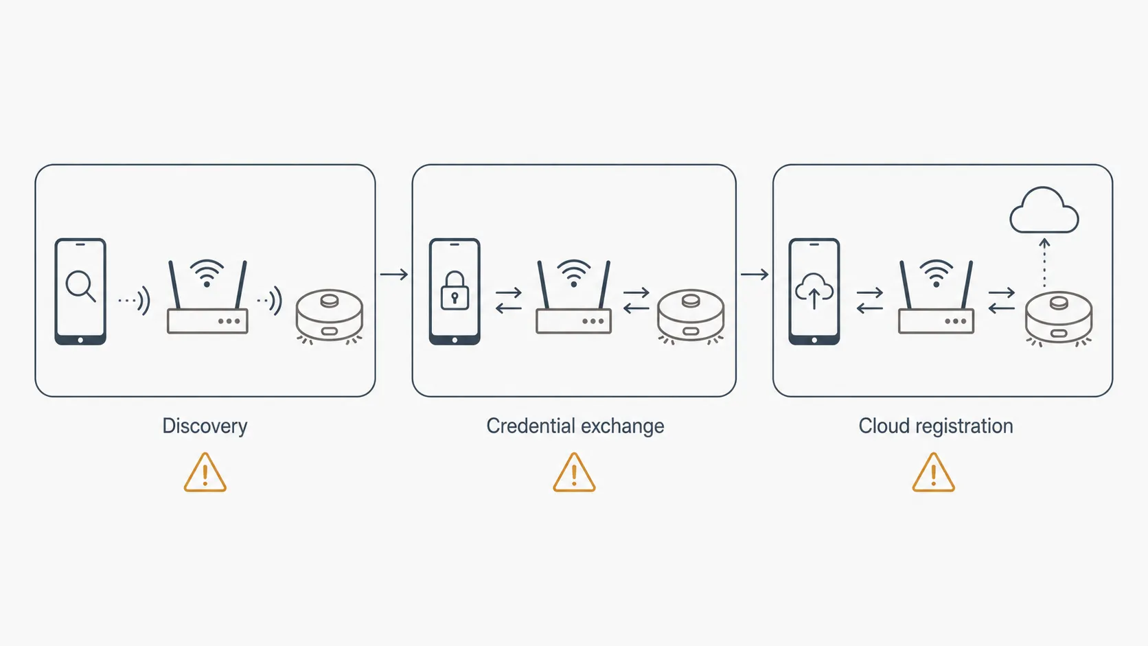 Diagram showing the three stages of Roomba Wi-Fi pairing: discovery, credential exchange and cloud registration, with possible failure points at each stage.