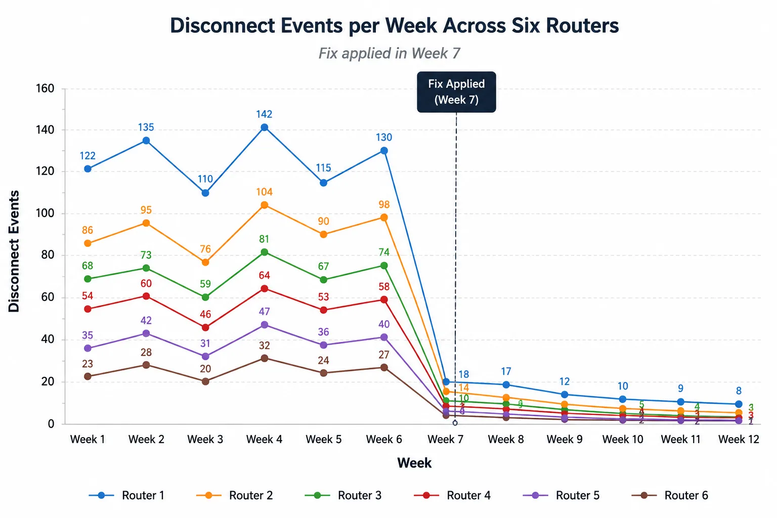 Line chart comparing weekly disconnect events across six routers, with the network fix applied in Week 7 and disconnects falling afterward.