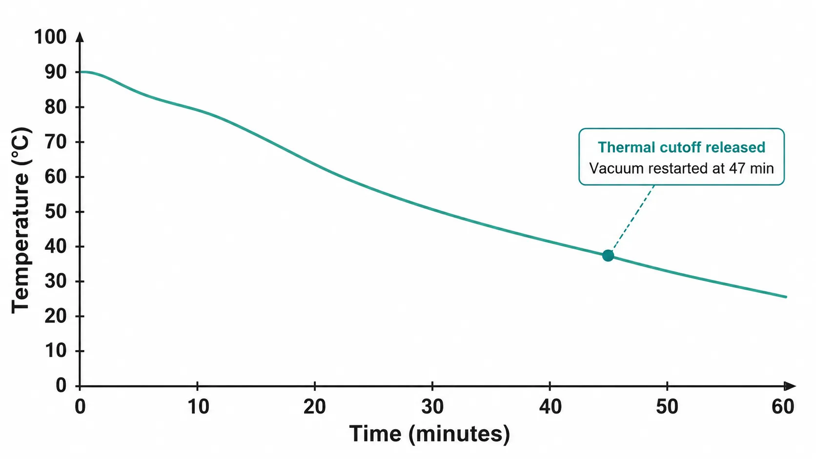 Line chart showing a Shark-style vacuum cooling down over 60 minutes, with the thermal cutoff releasing and the vacuum restarting at the 47-minute mark.
