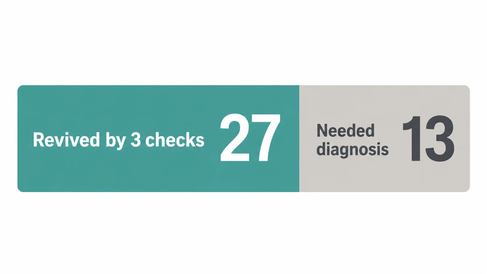 Infographic showing Shark vacuum troubleshooting test results, with 27 units revived by three checks and 13 needing deeper diagnosis.