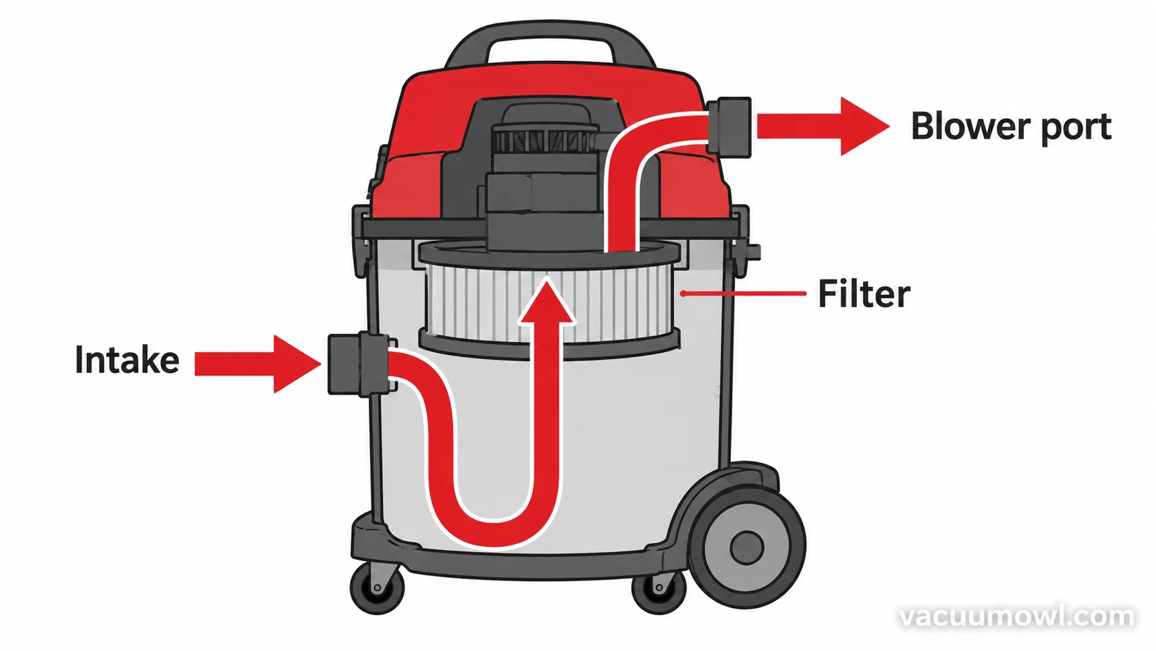 shop vac airflow diagram from intake through filter to blower port