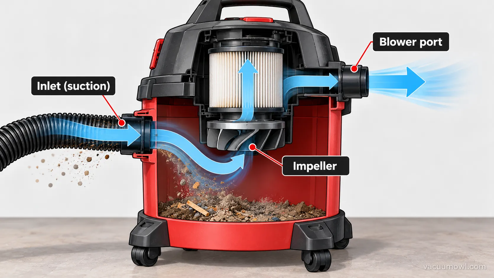 Cutaway diagram of shop vac airflow through the inlet and out the blower port.