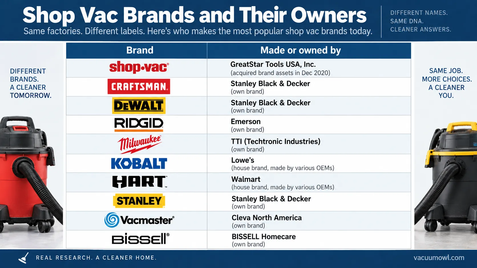 Table mapping shop vac brands to their parent companies.